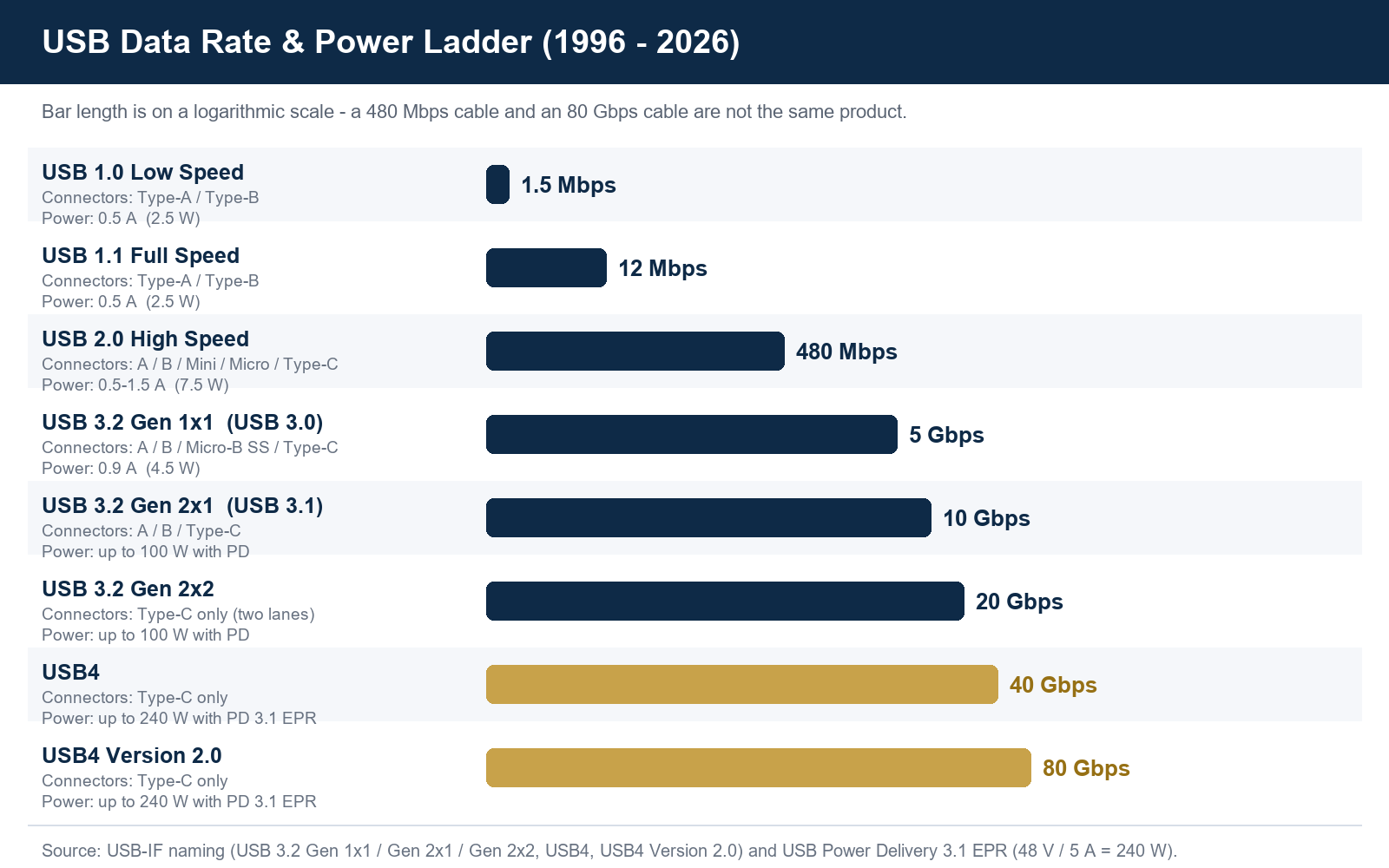 USB data rate and power ladder from USB 1.0 to USB4 Version 2.0 with connector support and power ratings